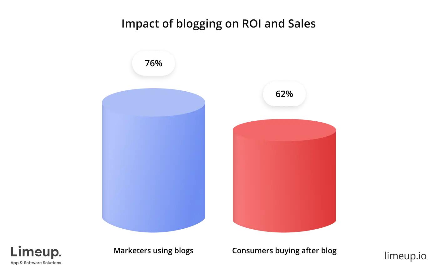 Impact Of Blogging On Roi And Sales
