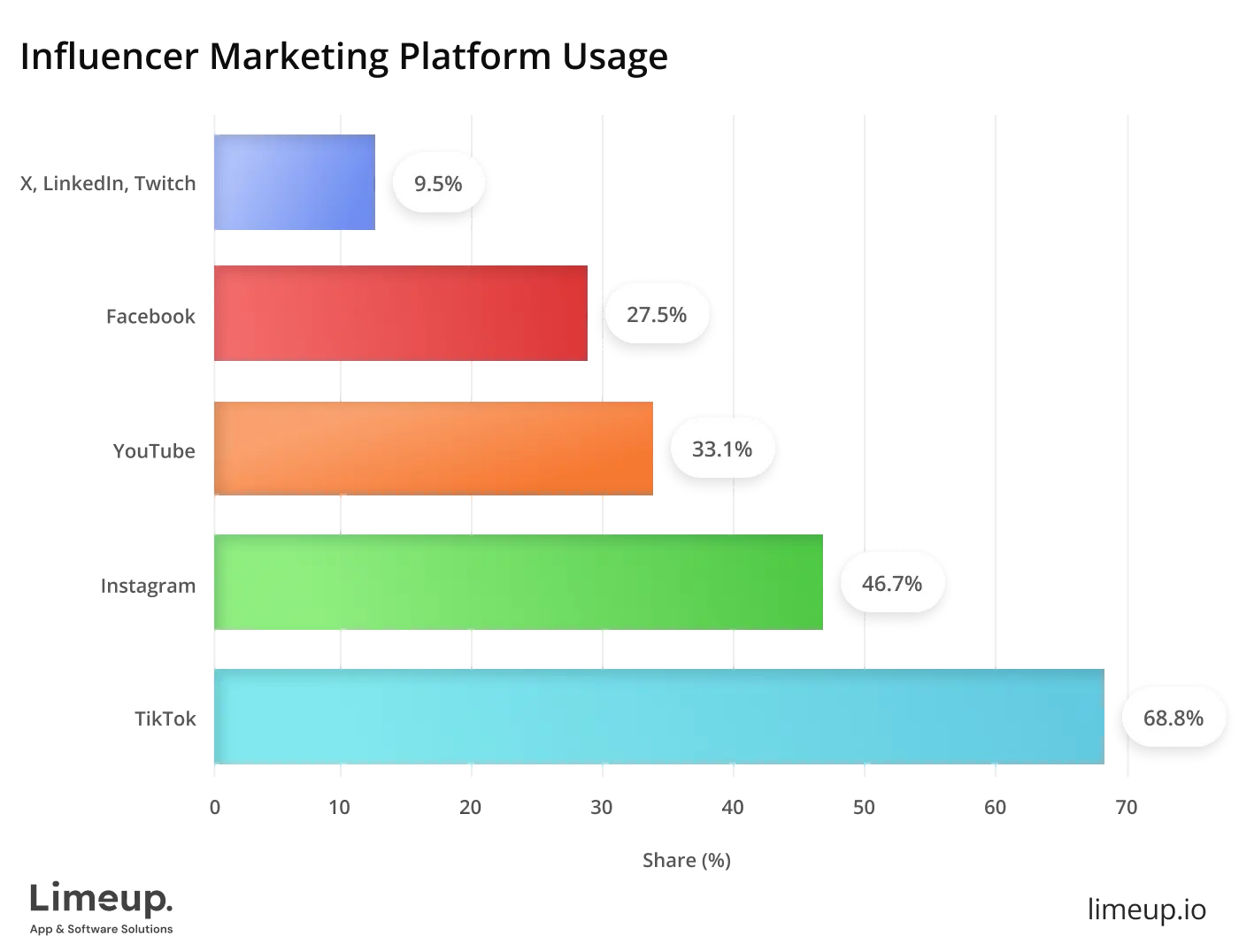 Influencer Marketing Platform Usage