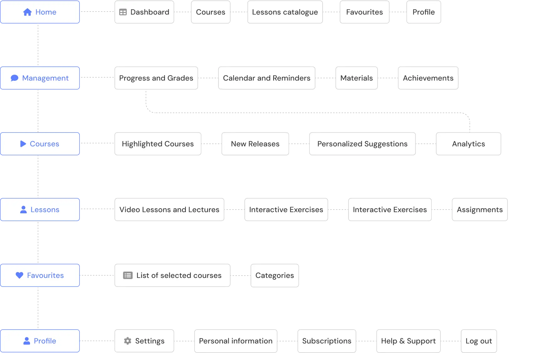 Information Architecture CourseHub