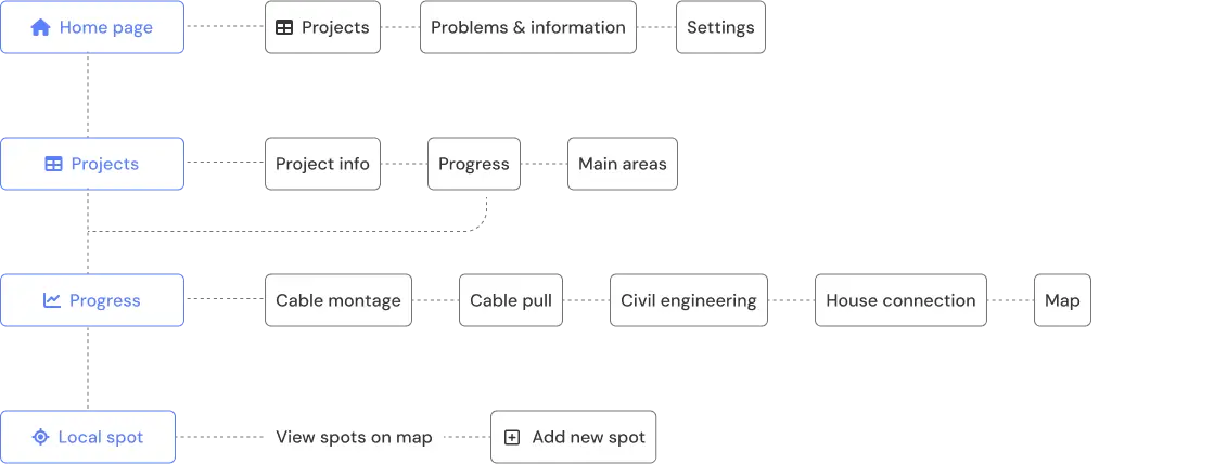 Information Architecture Infra