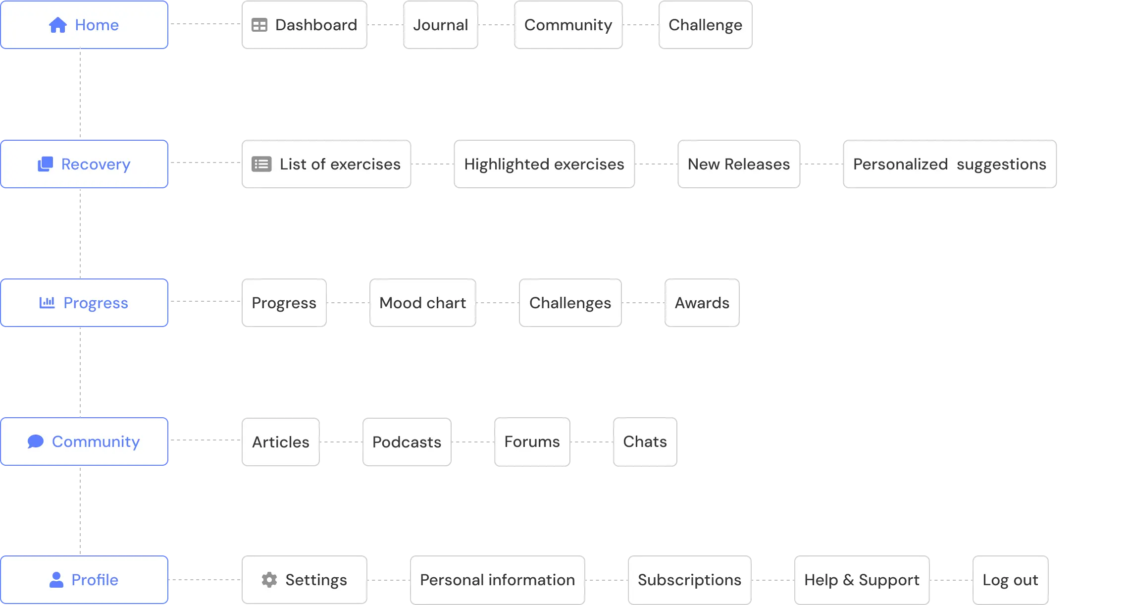 Information Architecture of Healthway