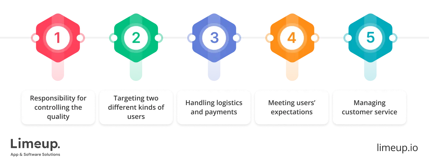 Issues That May Arise While Developing Marketplace Website