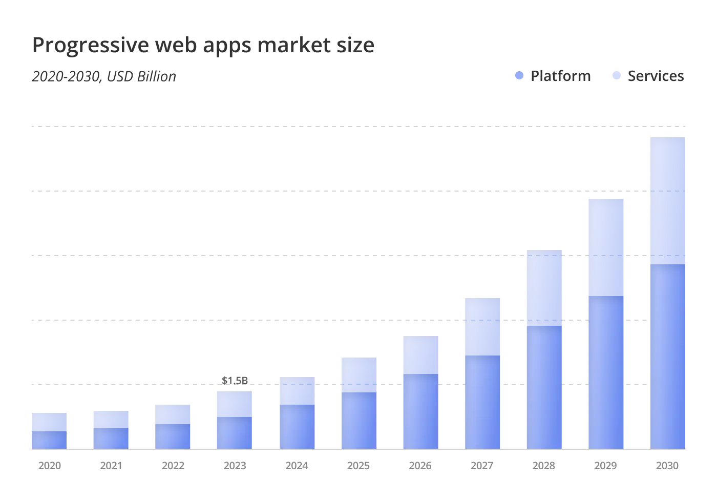 Progressive web apps market size