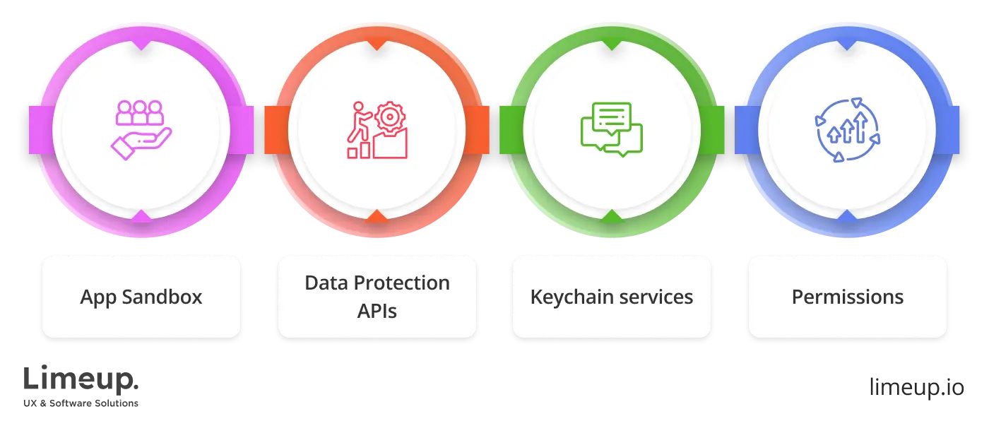 Security in iOS application development