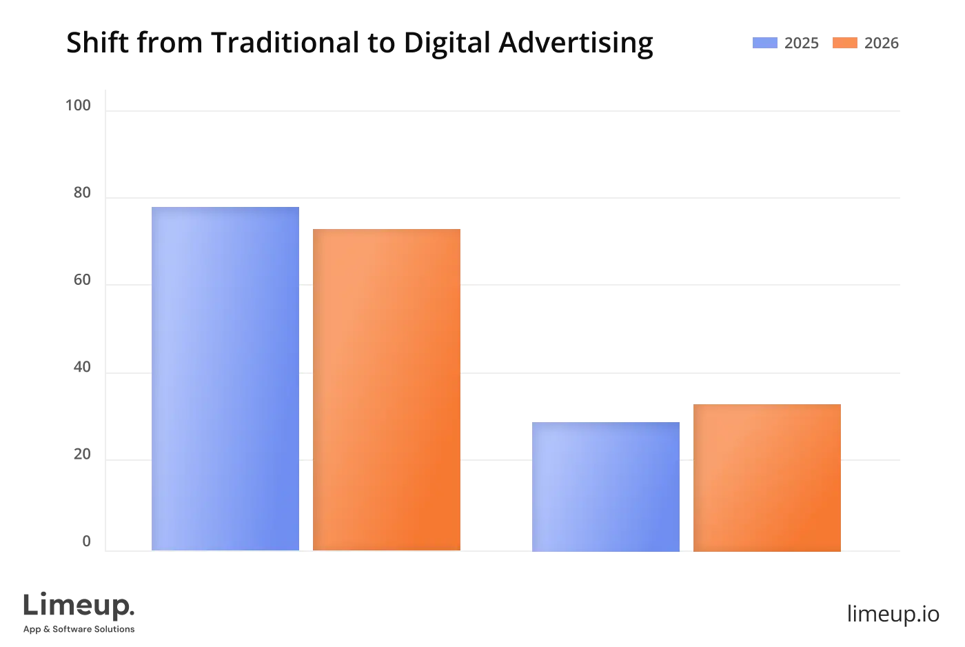 Shift From Traditional To Digital Advertising