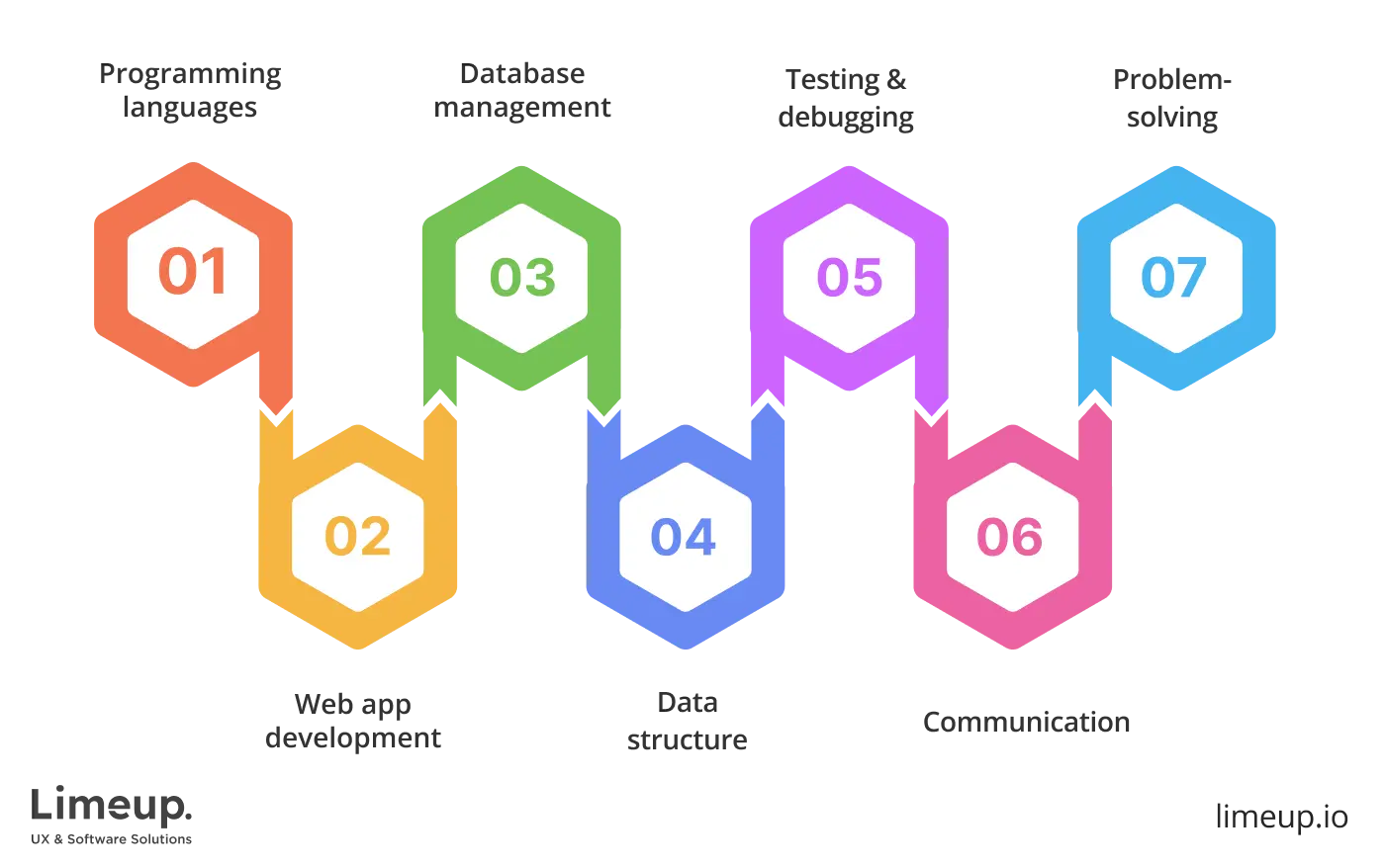 Skills of software development team