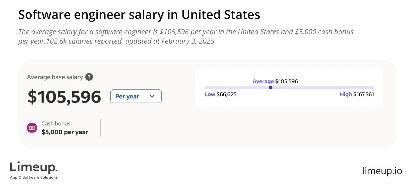 Software Engineer Salary In United States 1
