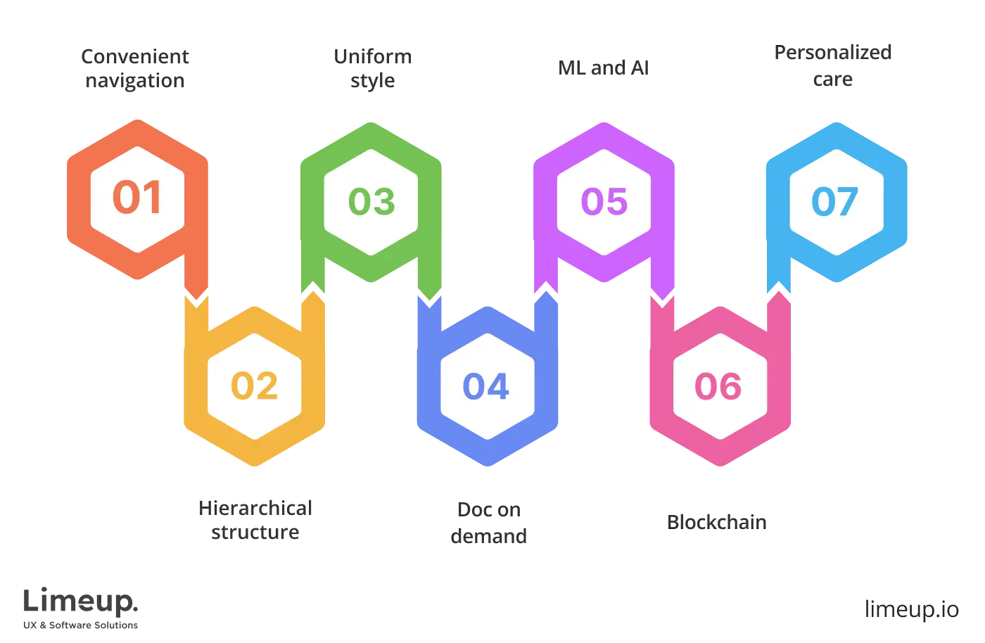 Trends in medical web development
