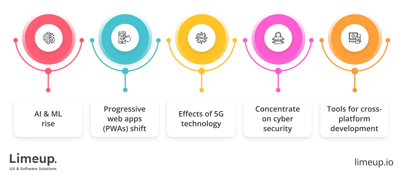 Trends in mobile app development by offshore