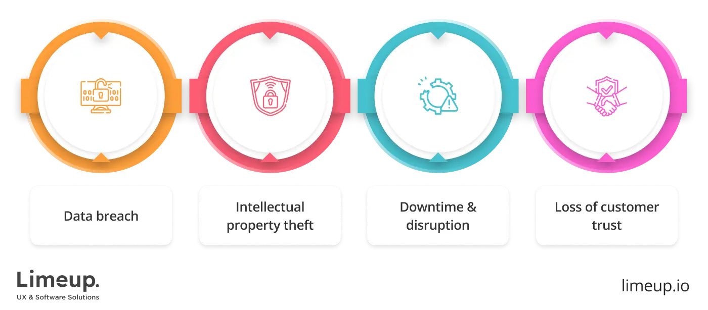 risks of weak security development