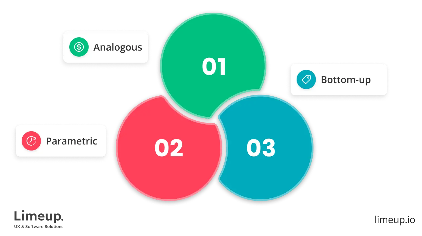 software development budget estimation methods