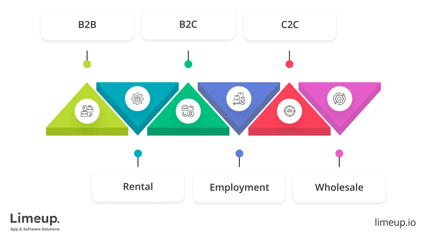 Types Of An Online Marketplace