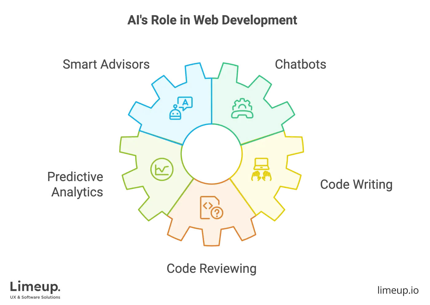 AI Role in Web Development