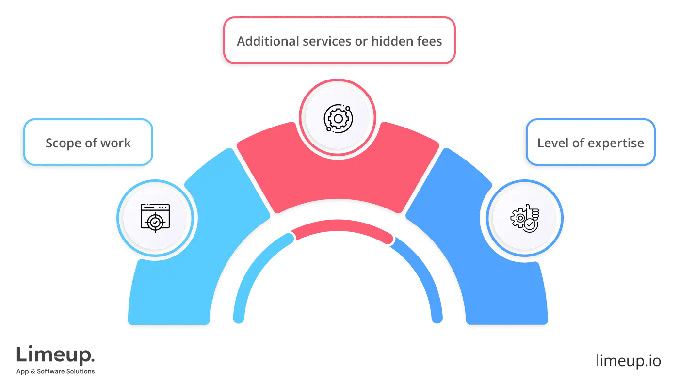 Factors that influence price