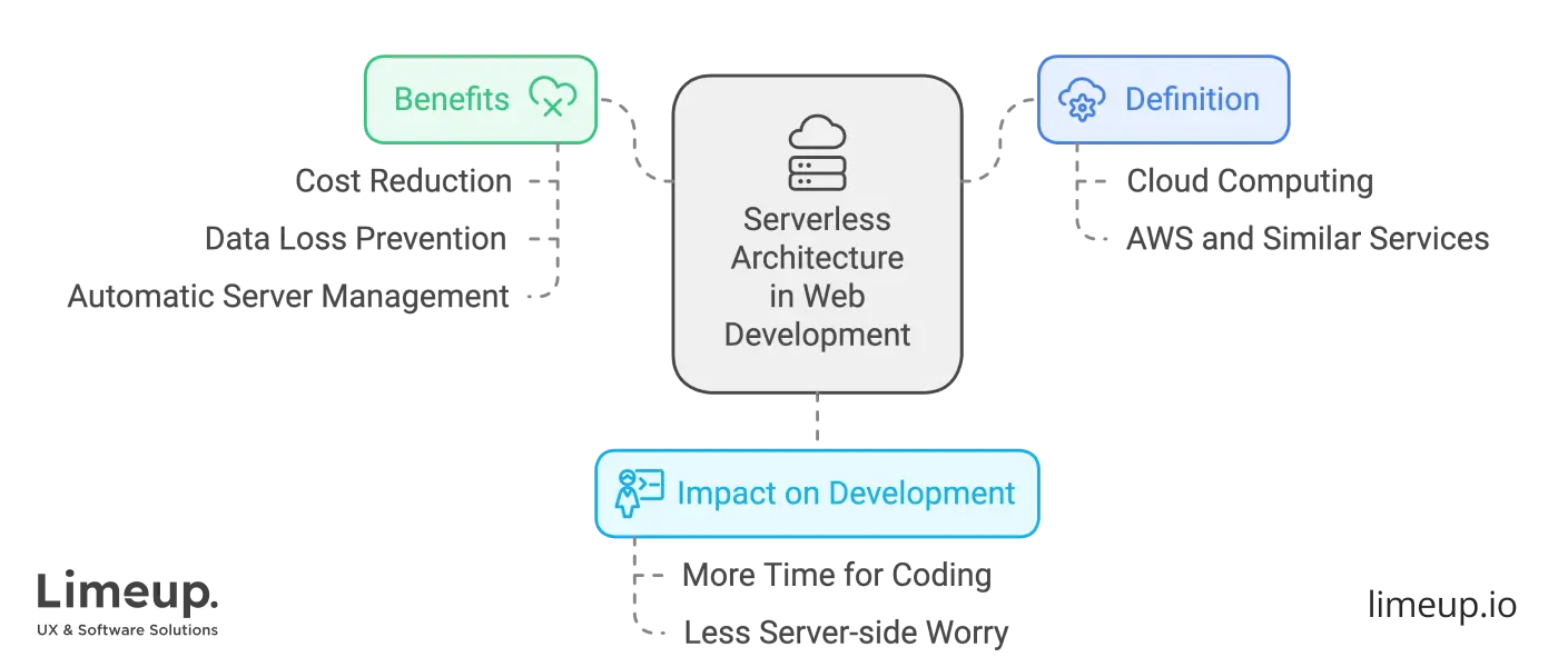 Serverless architecture