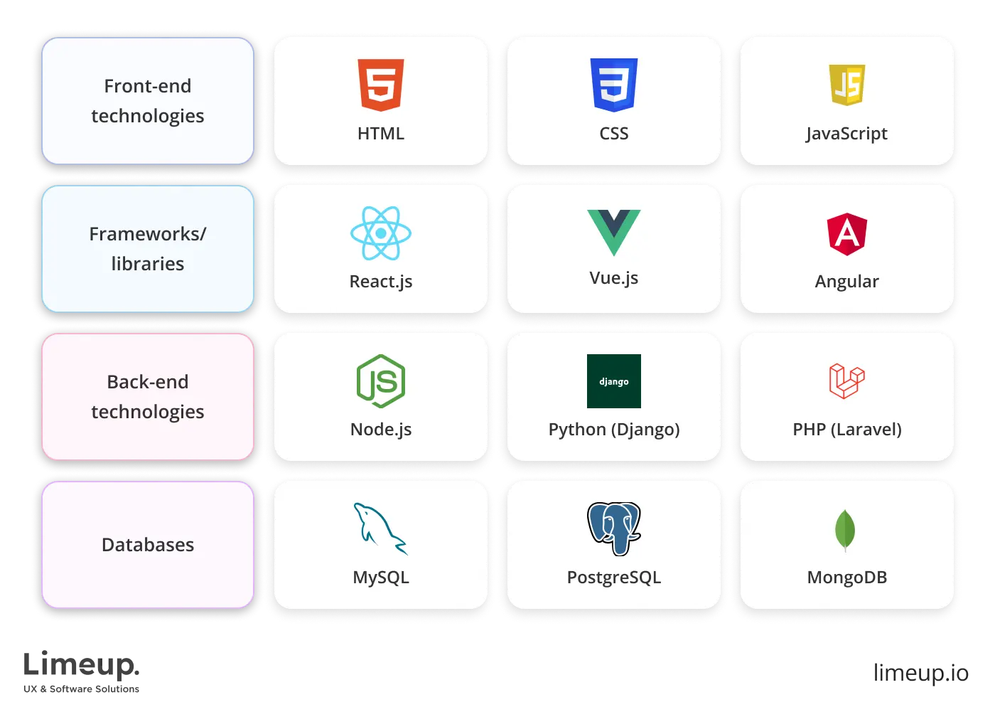 Technology stack for bespoke web development