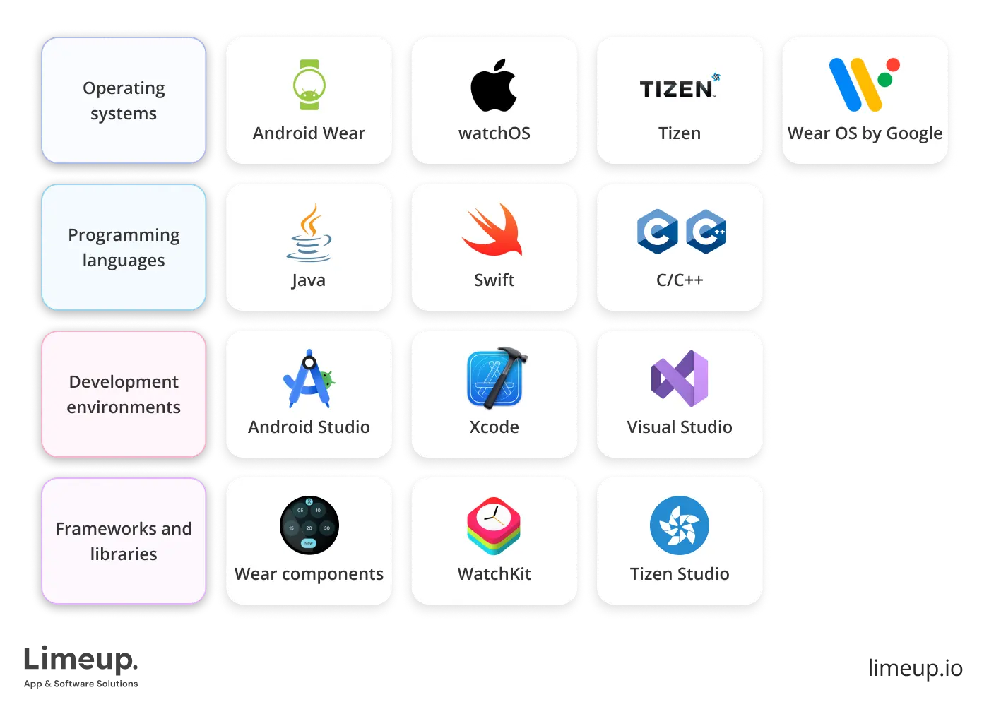 Technology stack for wearable app development