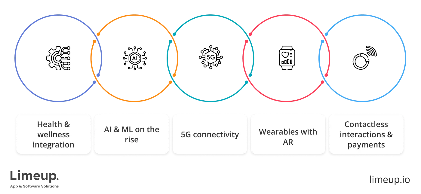 Trends in wearable devices app development