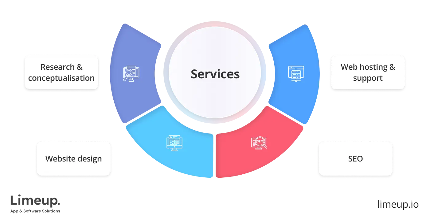 What does web design agency in Leeds do