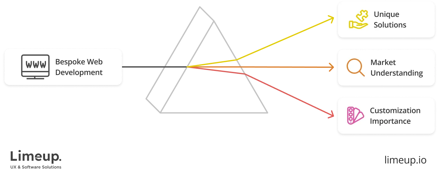 What is bespoke web development