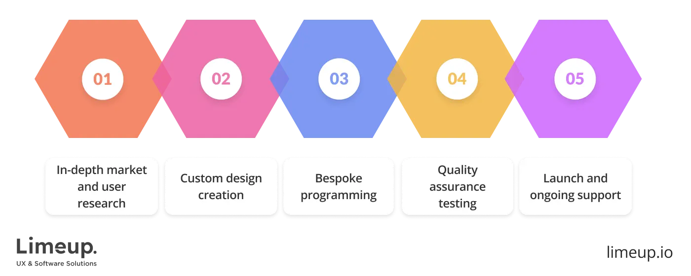 process of developing bespoke website
