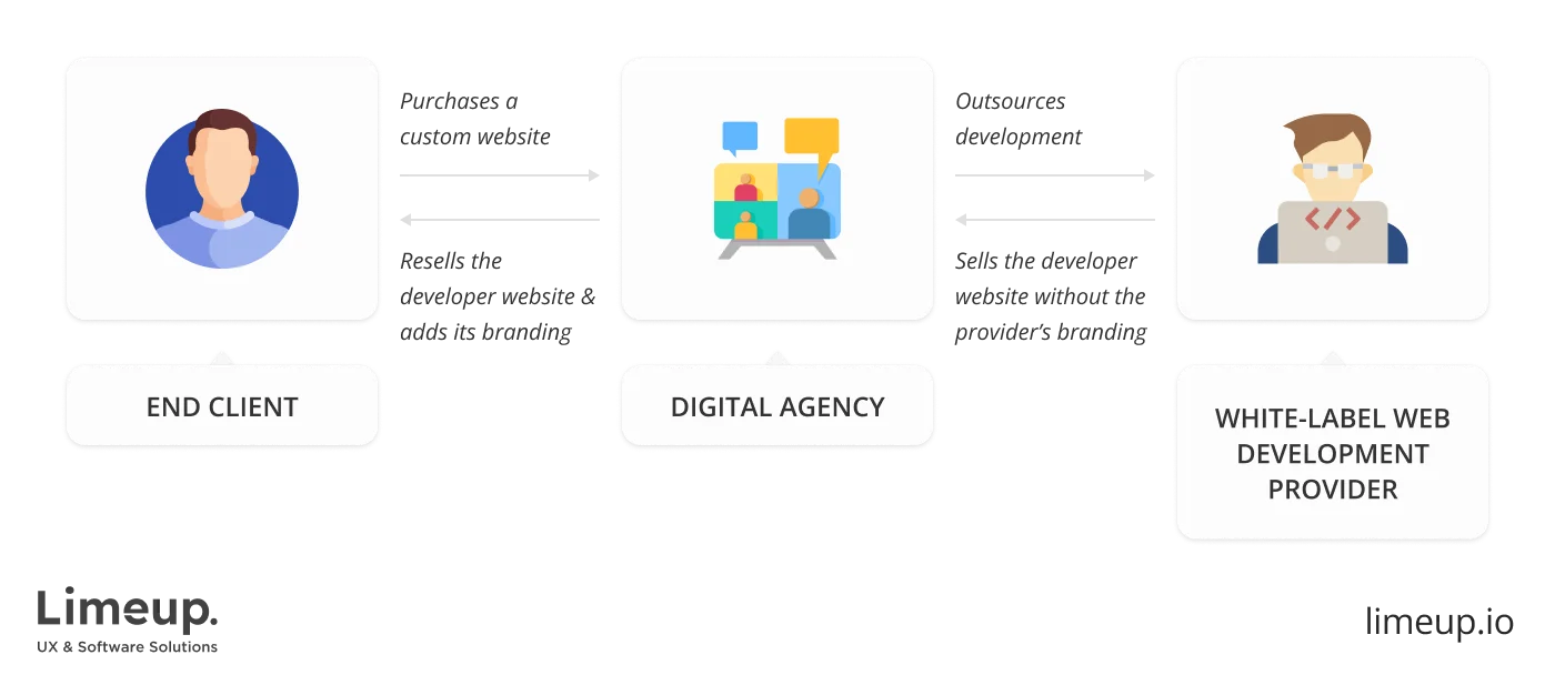 White Label Web Development Process 1