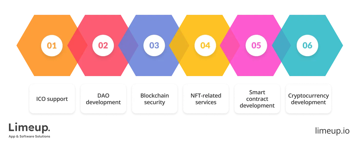 Blockchain Development Company Services