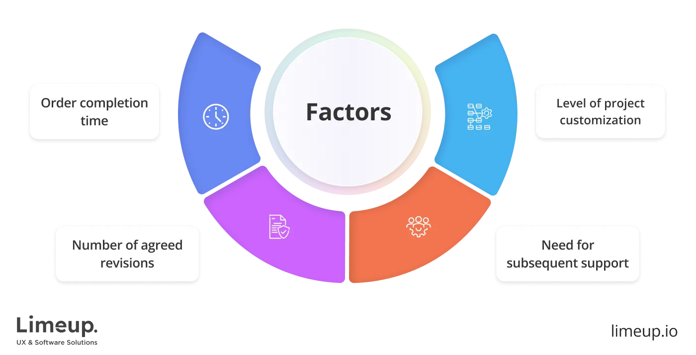 Factors that influence the price
