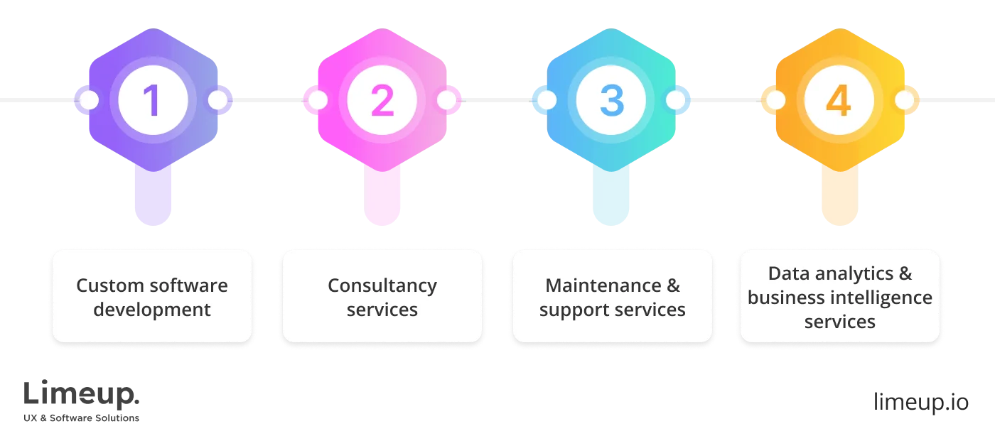 Services Offered By Software Development Company 1