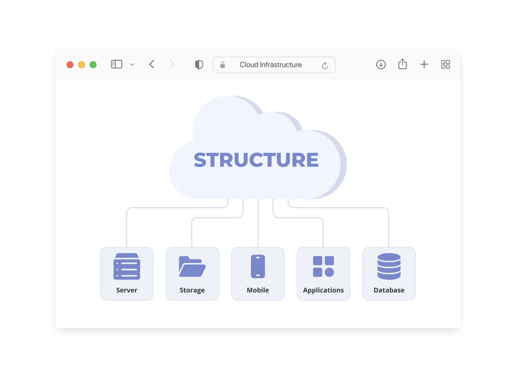 Cloud Infrastructure Design