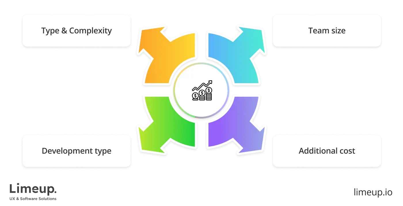 Factors that influence price