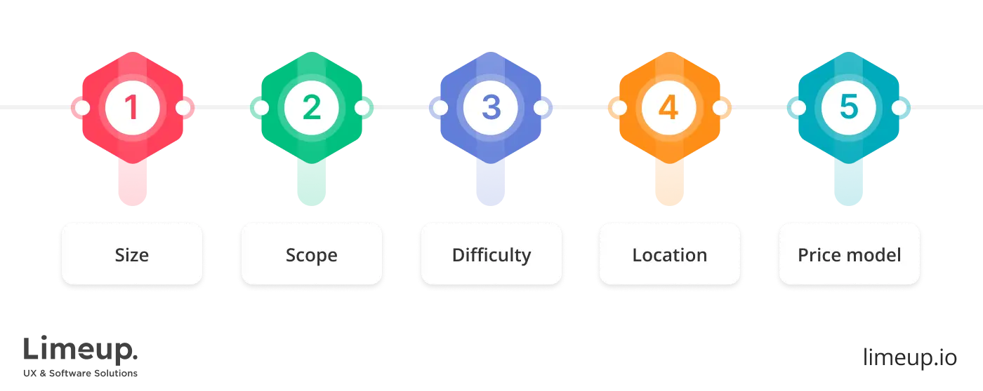 Factors that influence pricing