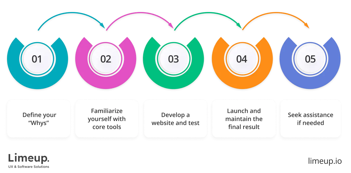 How to create blockchain website