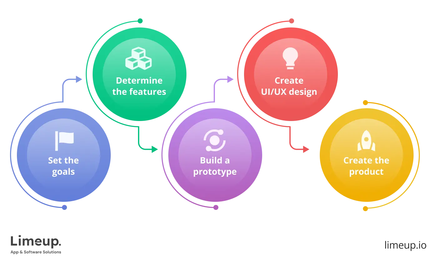 How to create trading platform