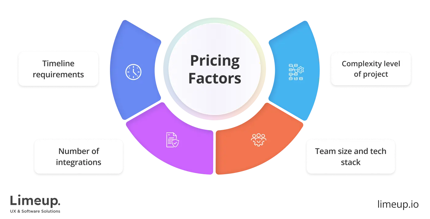 Pricing of banking software development services