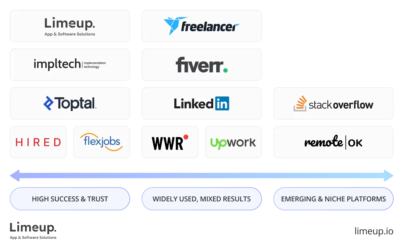 Reputation success rate