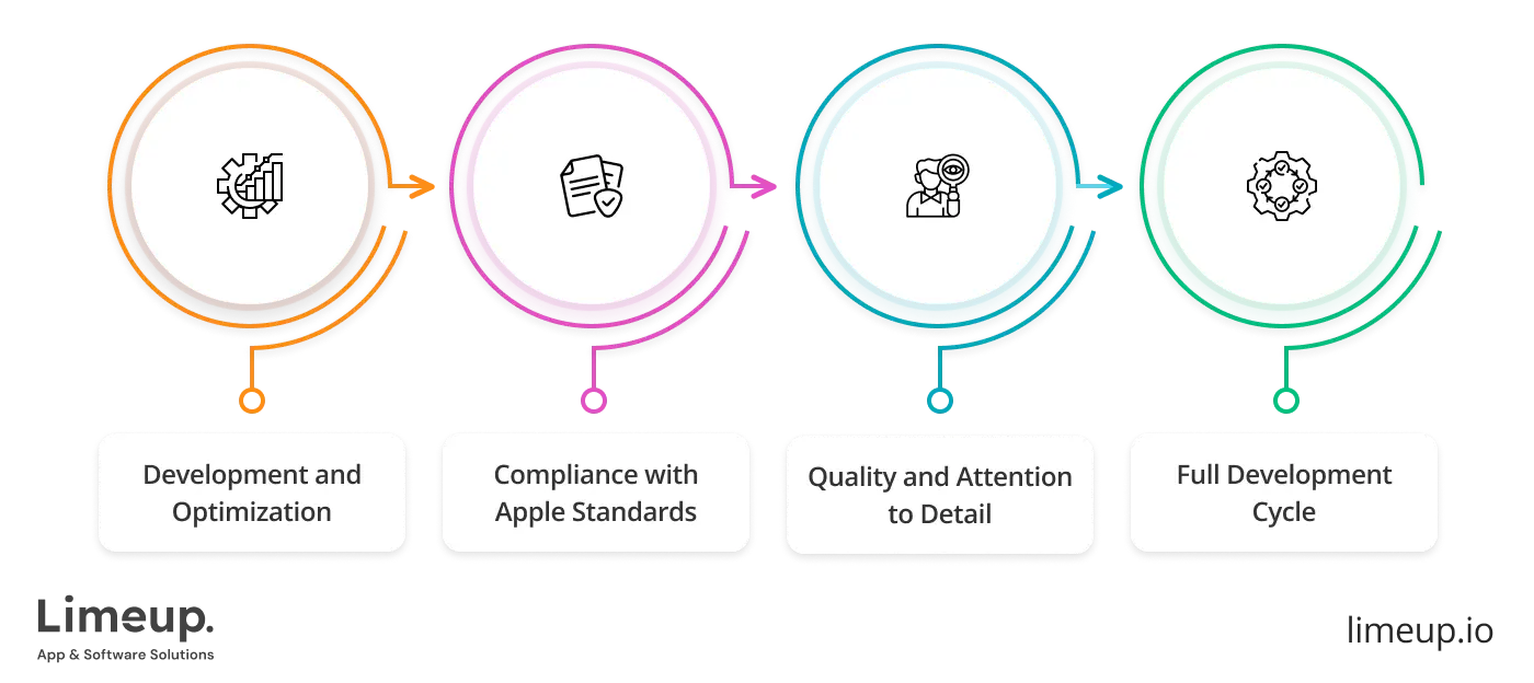 Services provided by IOS developers for hire