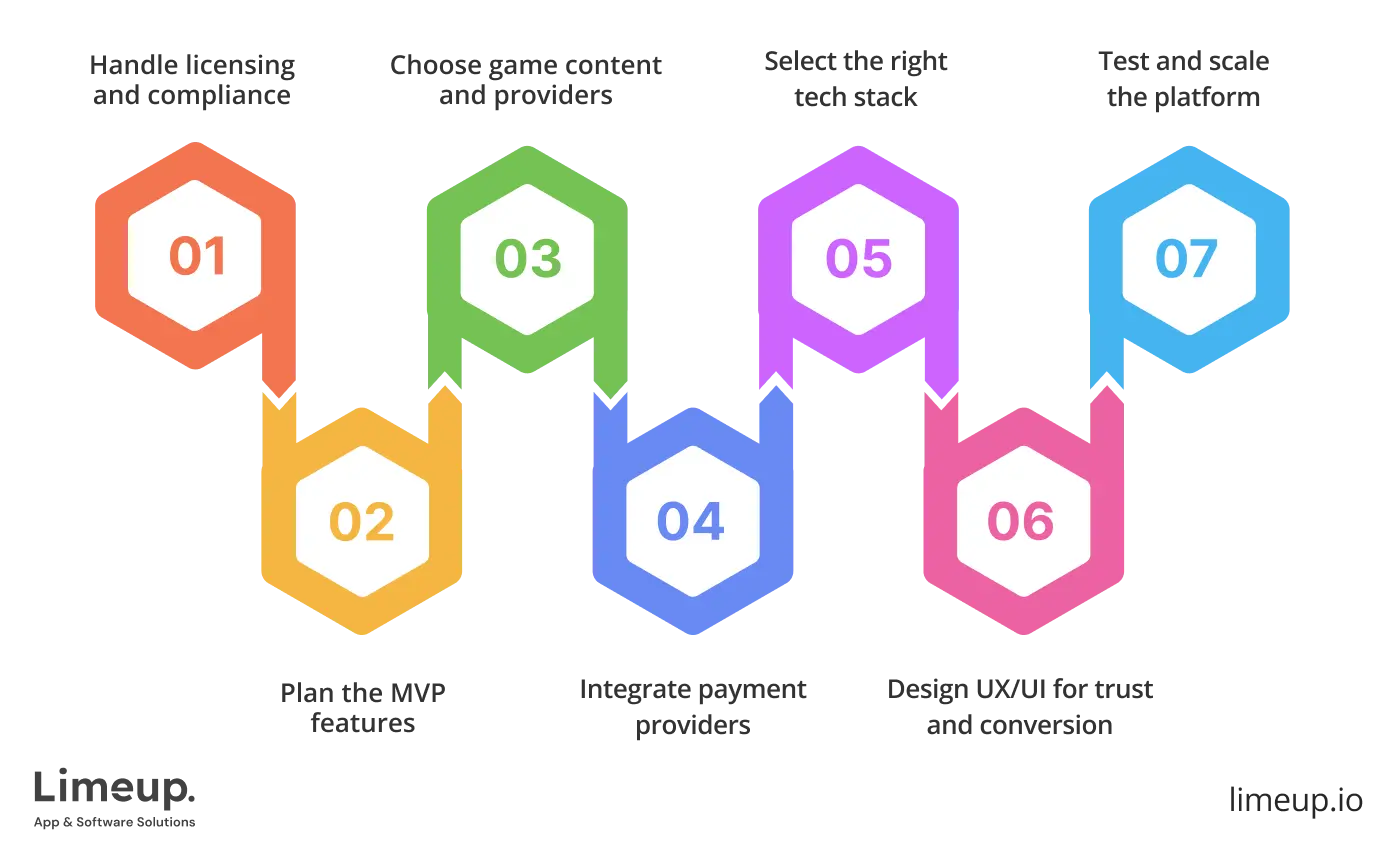 Step By Step Guide To Building Gambling Website