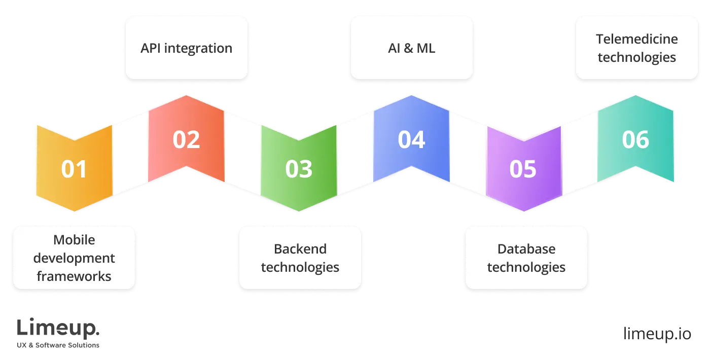 Technologies used for healthcare mobile app development