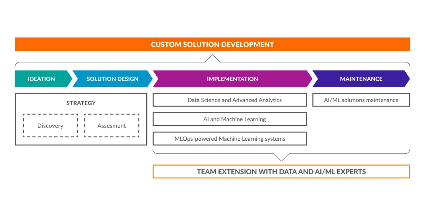 artificial intelligence development company