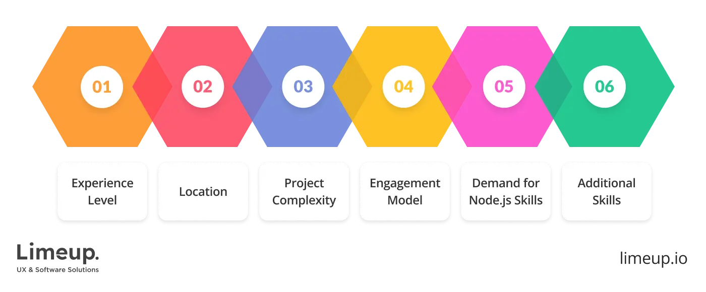 cost to hire Node js developers