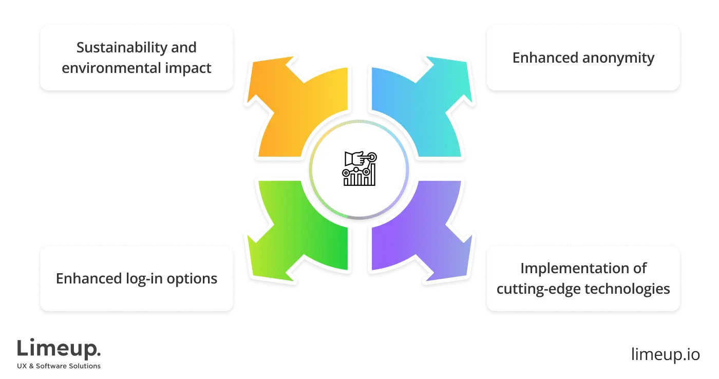 latest trends of blockchain website development