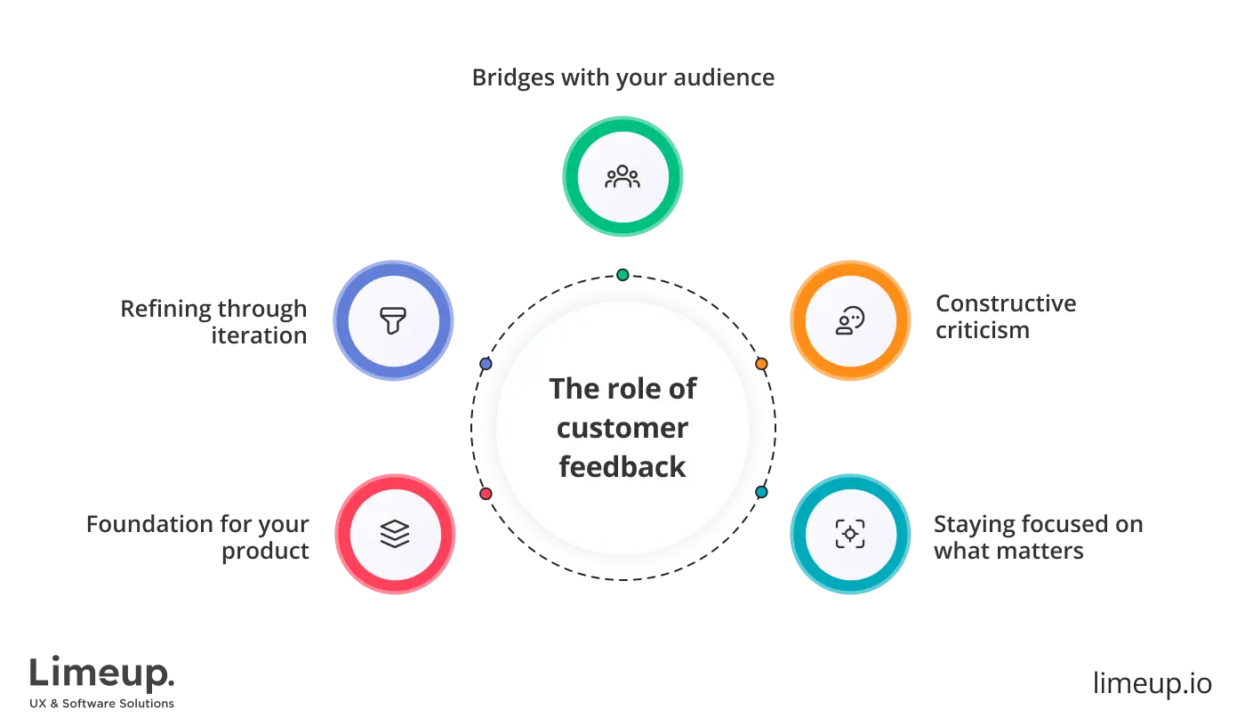 role of customer feedback in helping to develop MVP