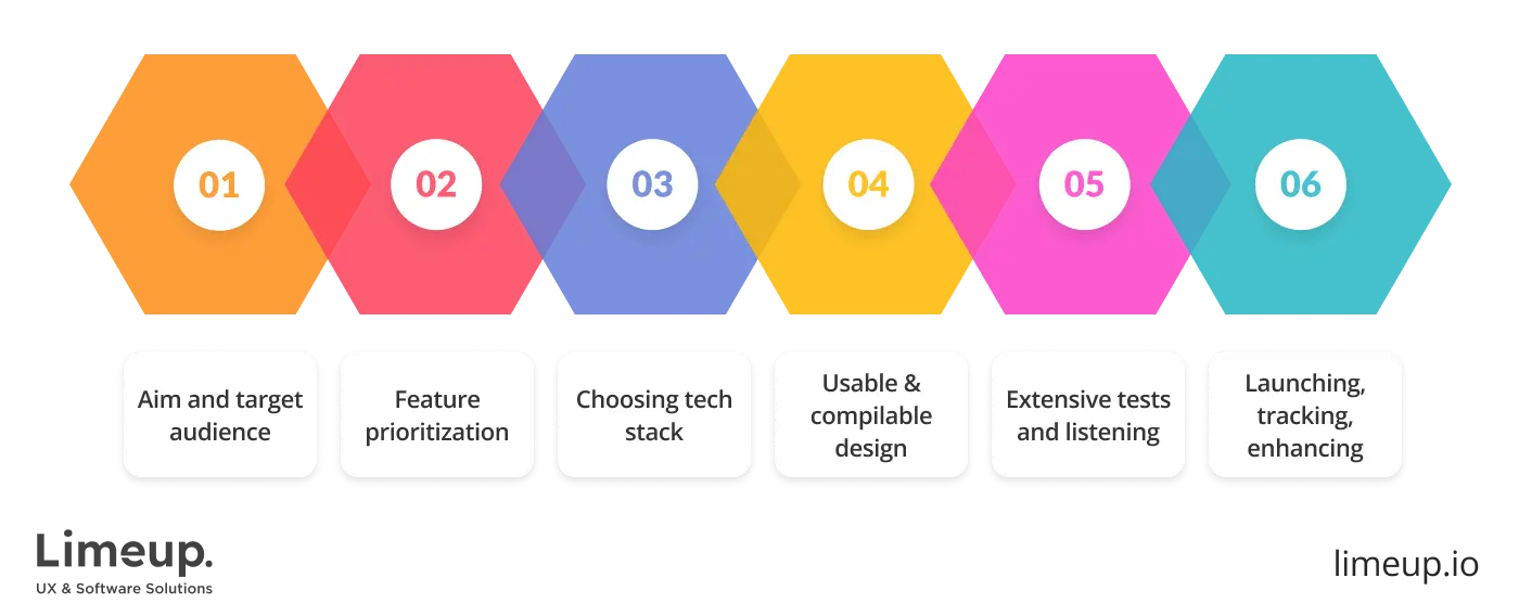 steps of healthcare app development