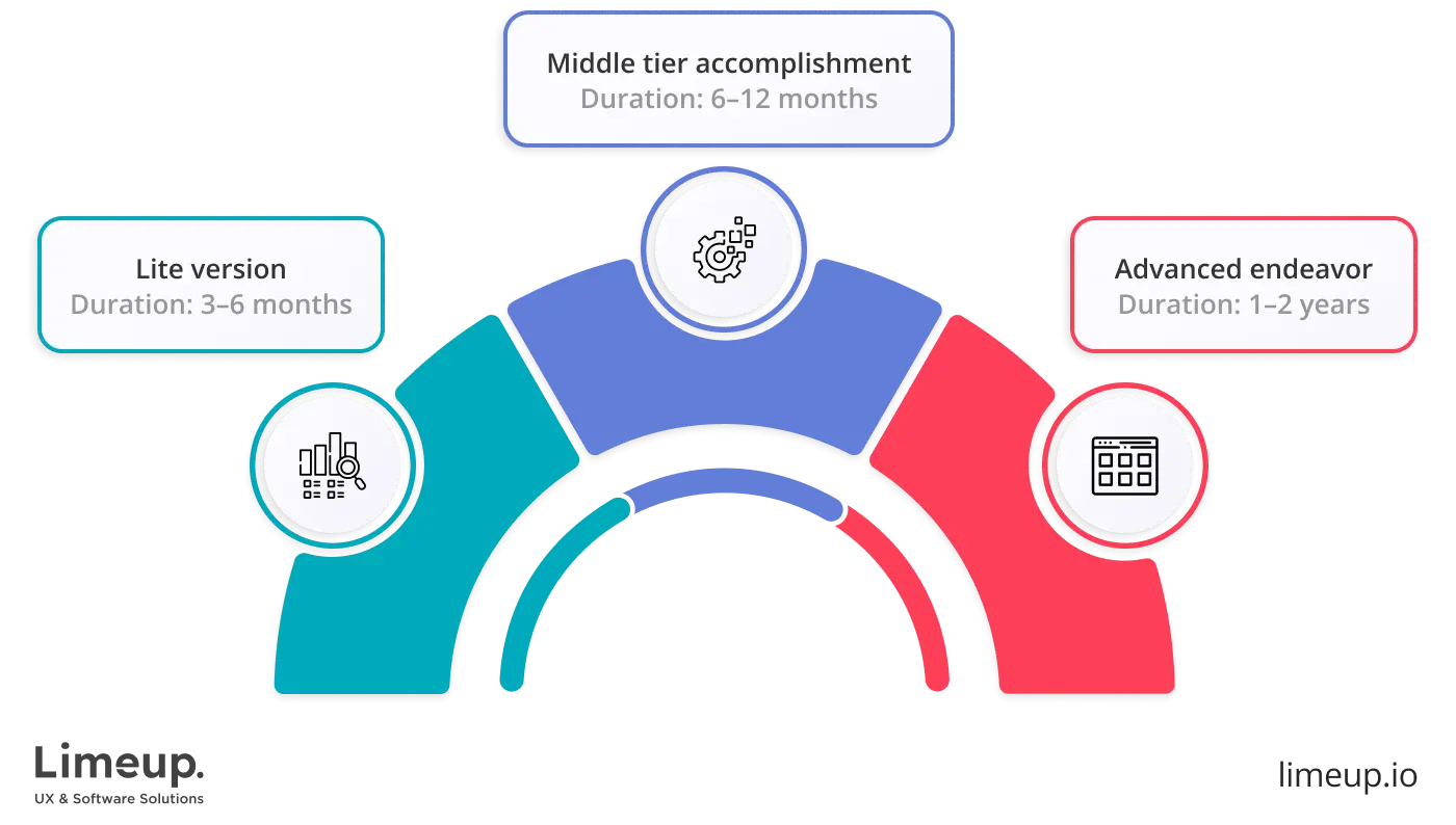 time need to develop mobile healthcare app