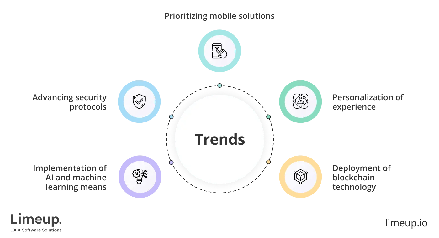 trends of custom banking software development