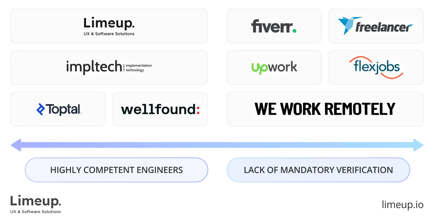 Assessment of professional abilities