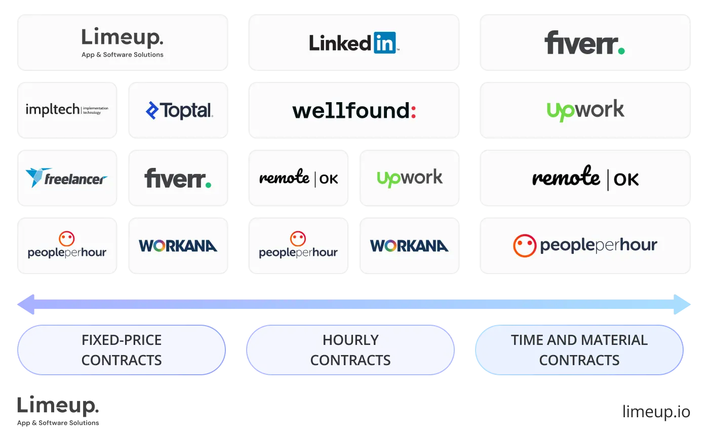 Contract and payment terms