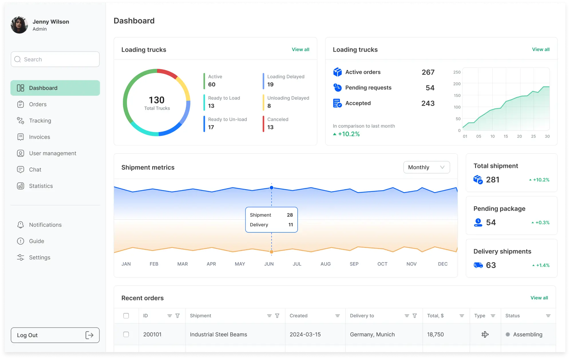 Dashboard screen examples