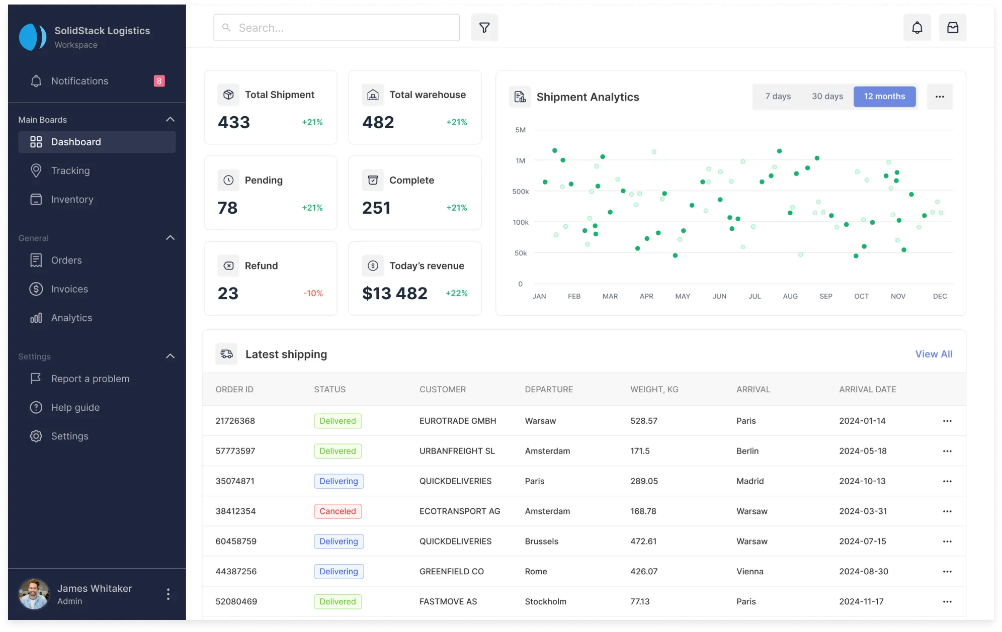 Dashboard screen examples